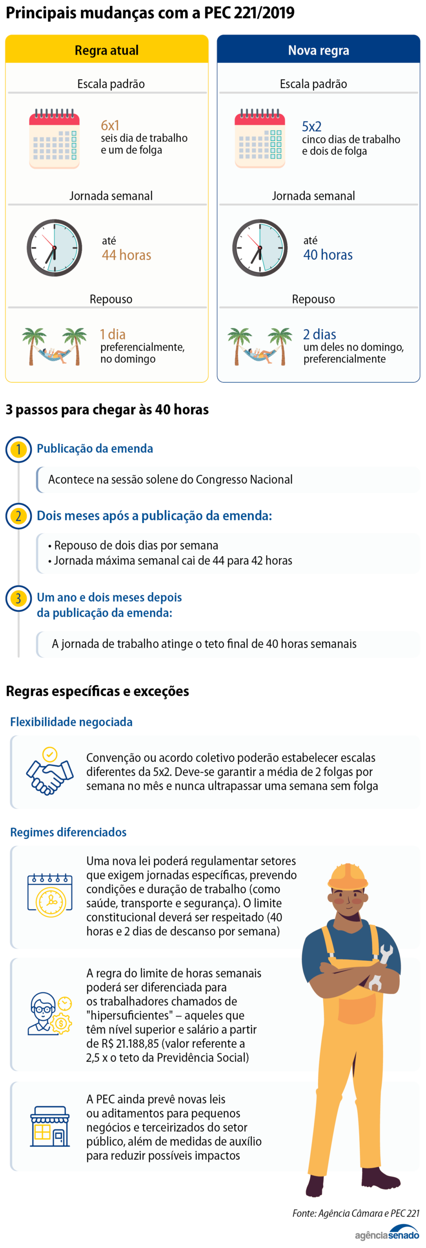 Infográfico oficial compara jornada atual com regras previstas pela PEC do fim da escala 6x1